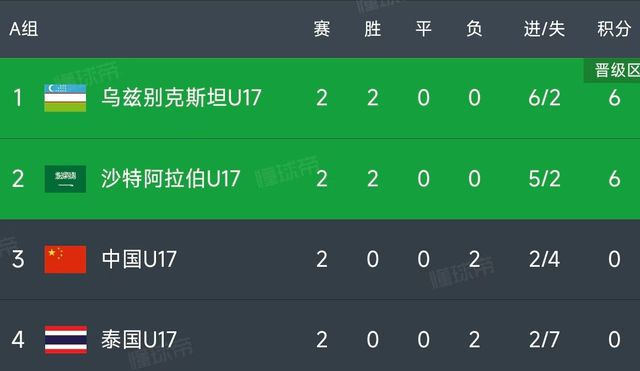 球队晋级世少赛：中国队2连败出局！不朽情缘登录太遗憾！世界151的(图2)